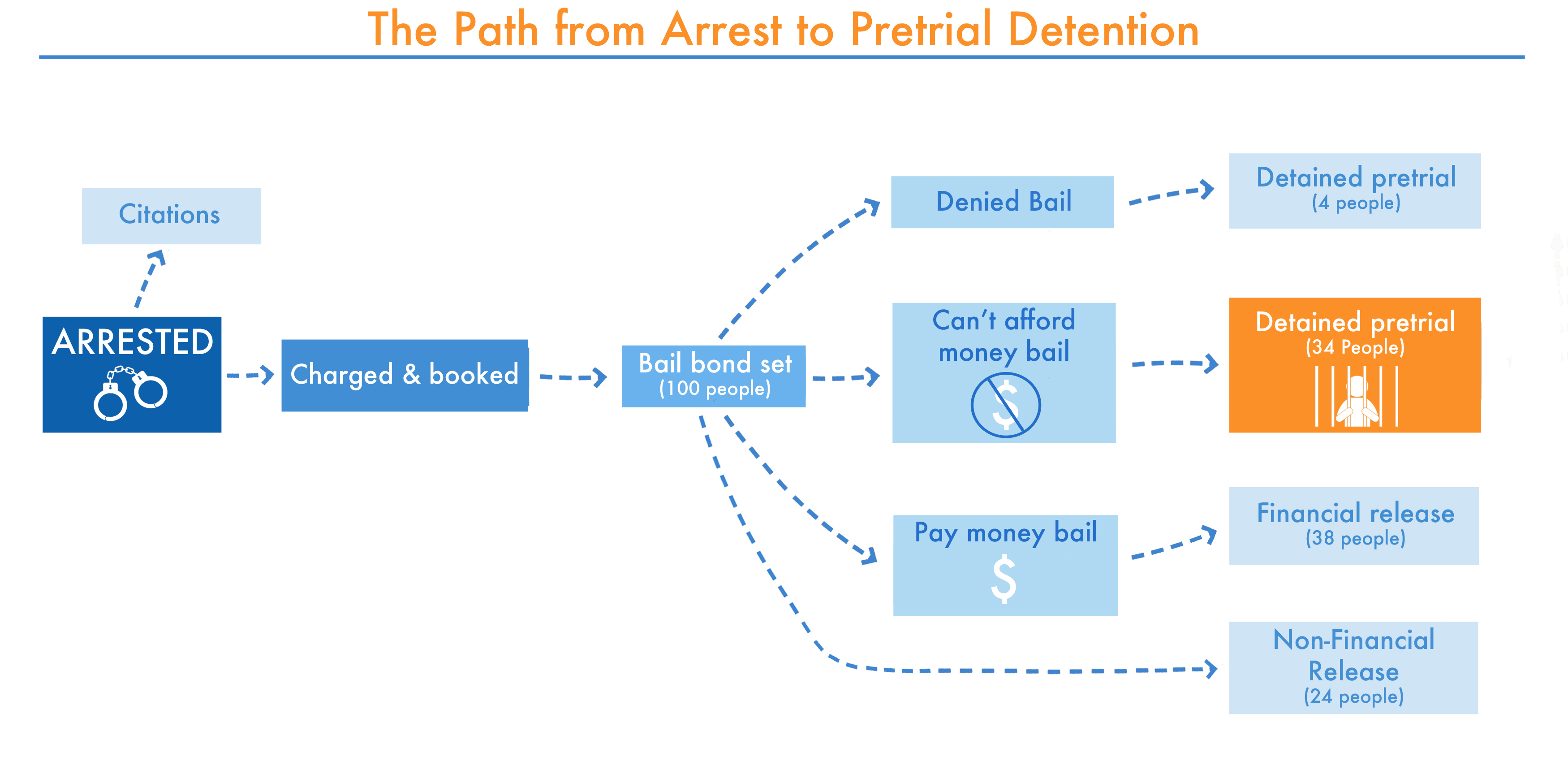 A graph showing the path from arrest to pretrial detention (source: Prison Policy Initiative)