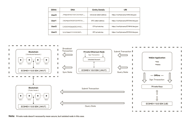 Fig 4.0 WEB 3.0 Secure Architecture