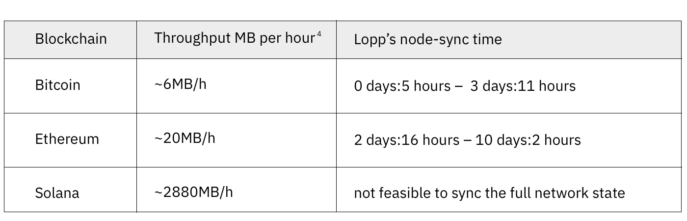 Tableau 1. Comparaison du débit de la blockchain et de la synchronisation des nœuds