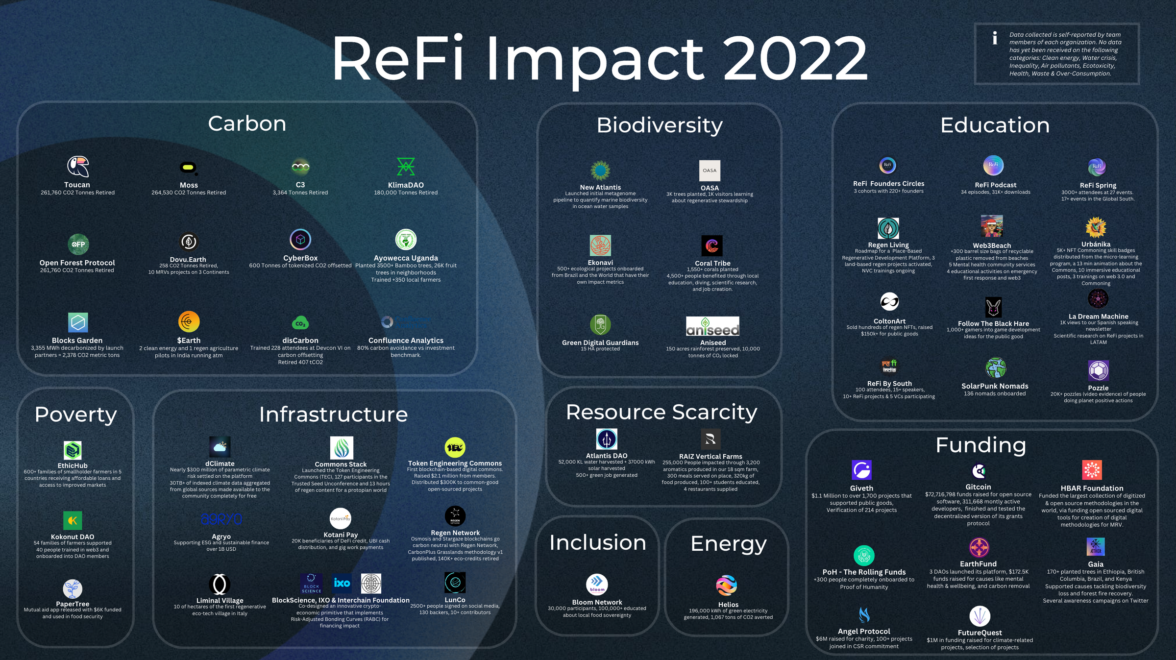 ReFi Roundup 2022 - The Year of Regenerative Finance!