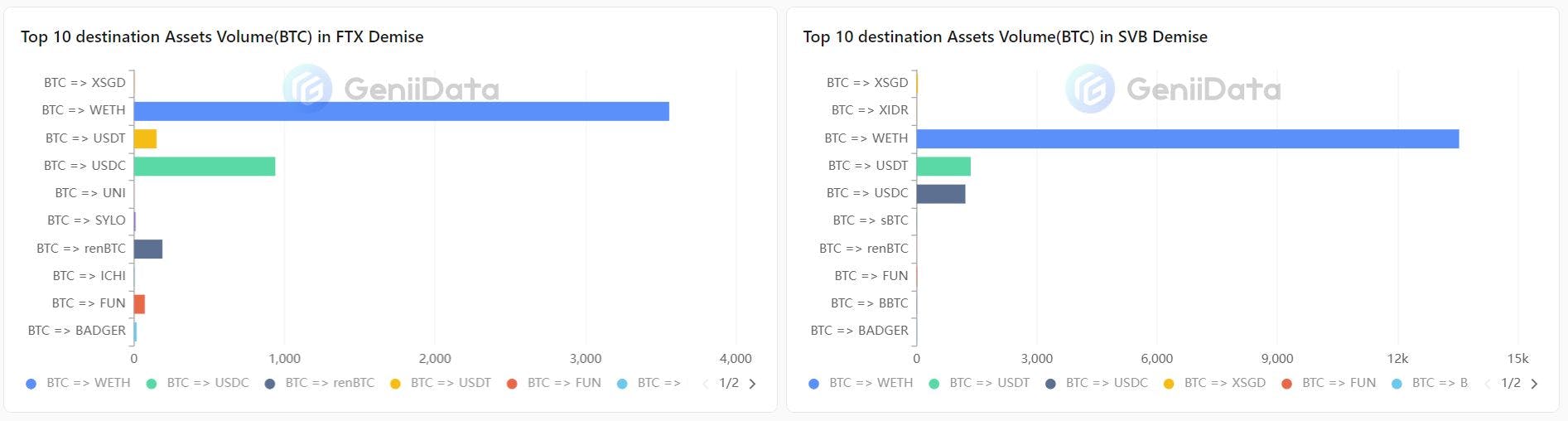 Top 10 most volume(in BTC) assets swapped from BTC