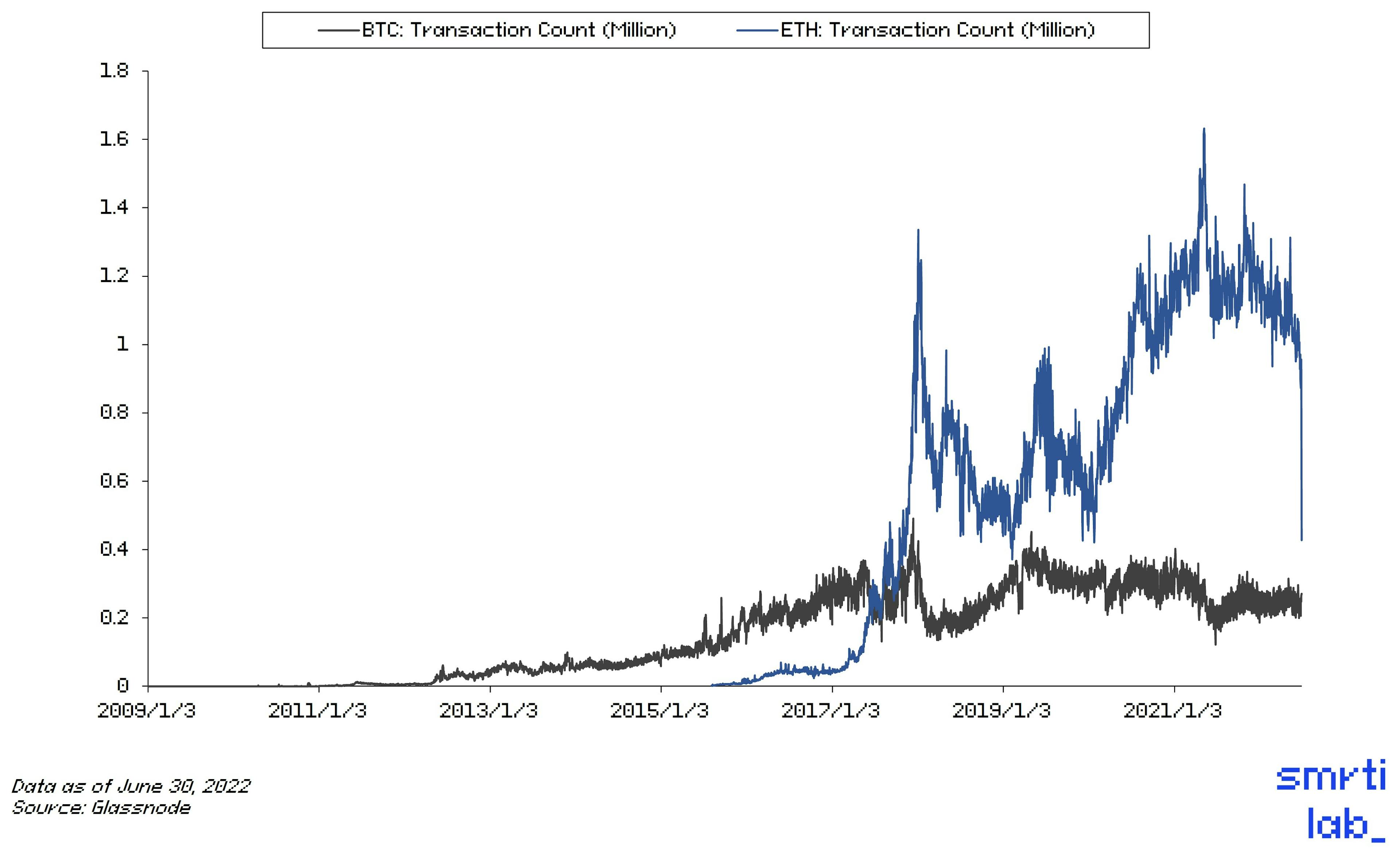 Figure 7: BTC Transaction Count lagging behind Ethereum during bull market