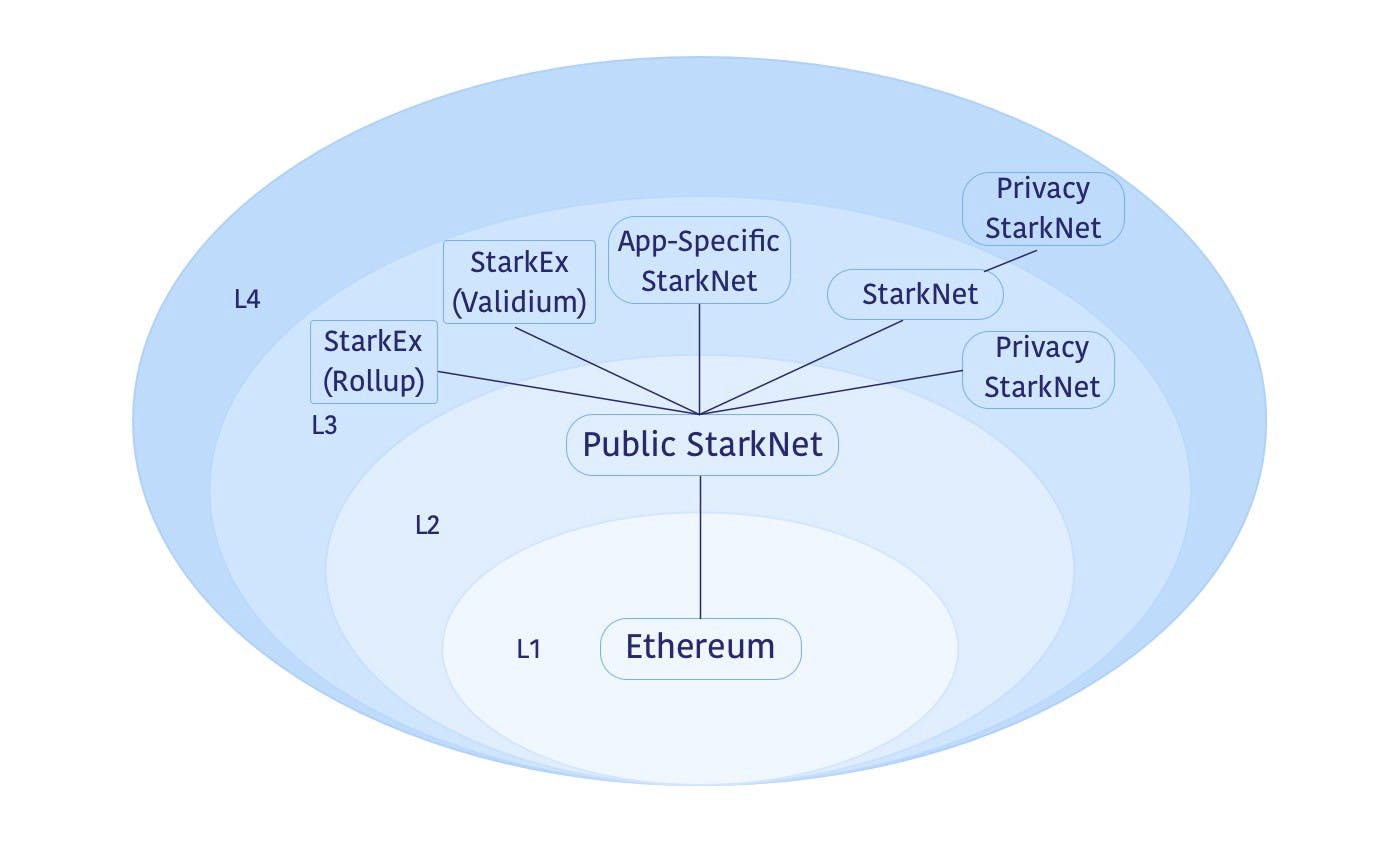 Ethereum se convierte en el centro de la seguridad de la "computación", pero se prentende que los usuarios empiecen a interactuar desde L2 y no L1. Por lo tanto, L2 "Public StarkNet" se convertiría en el nuevo punto de encuentro para los usuarios, con otras cadenas "L3" girando a su alrededor. 