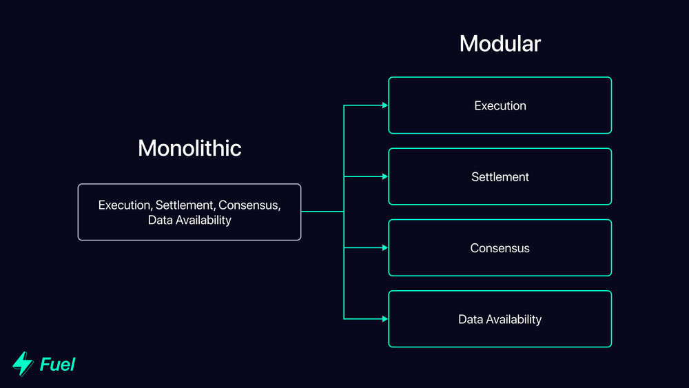 Architecture de blockchain Monolithique vs. modulaire