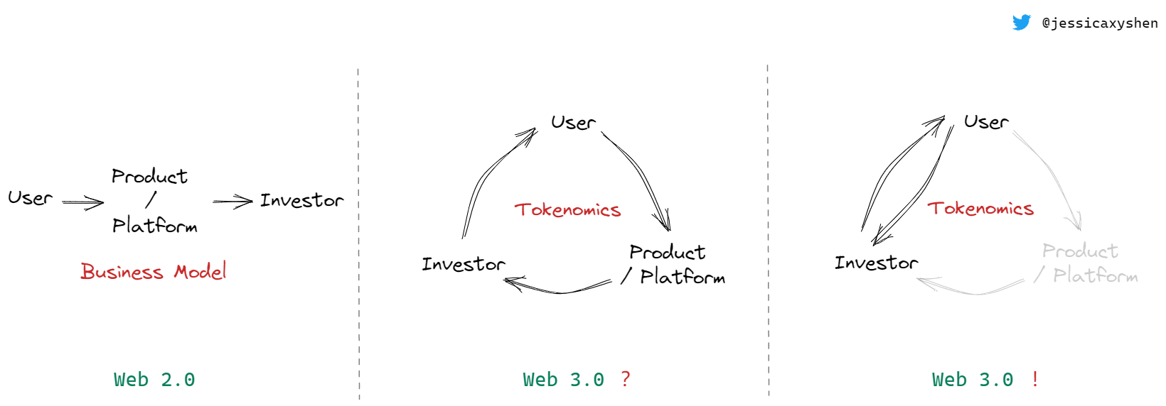 Web2.0 vs Web3.0 Models (same as above)