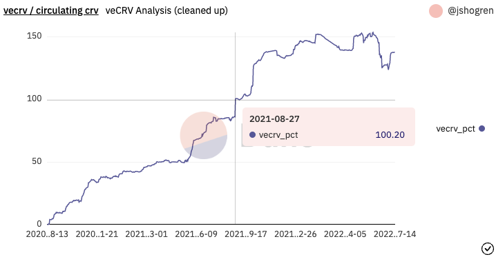 veCRV / circulating CRV，来源：Duna Analytics(@jshogren)