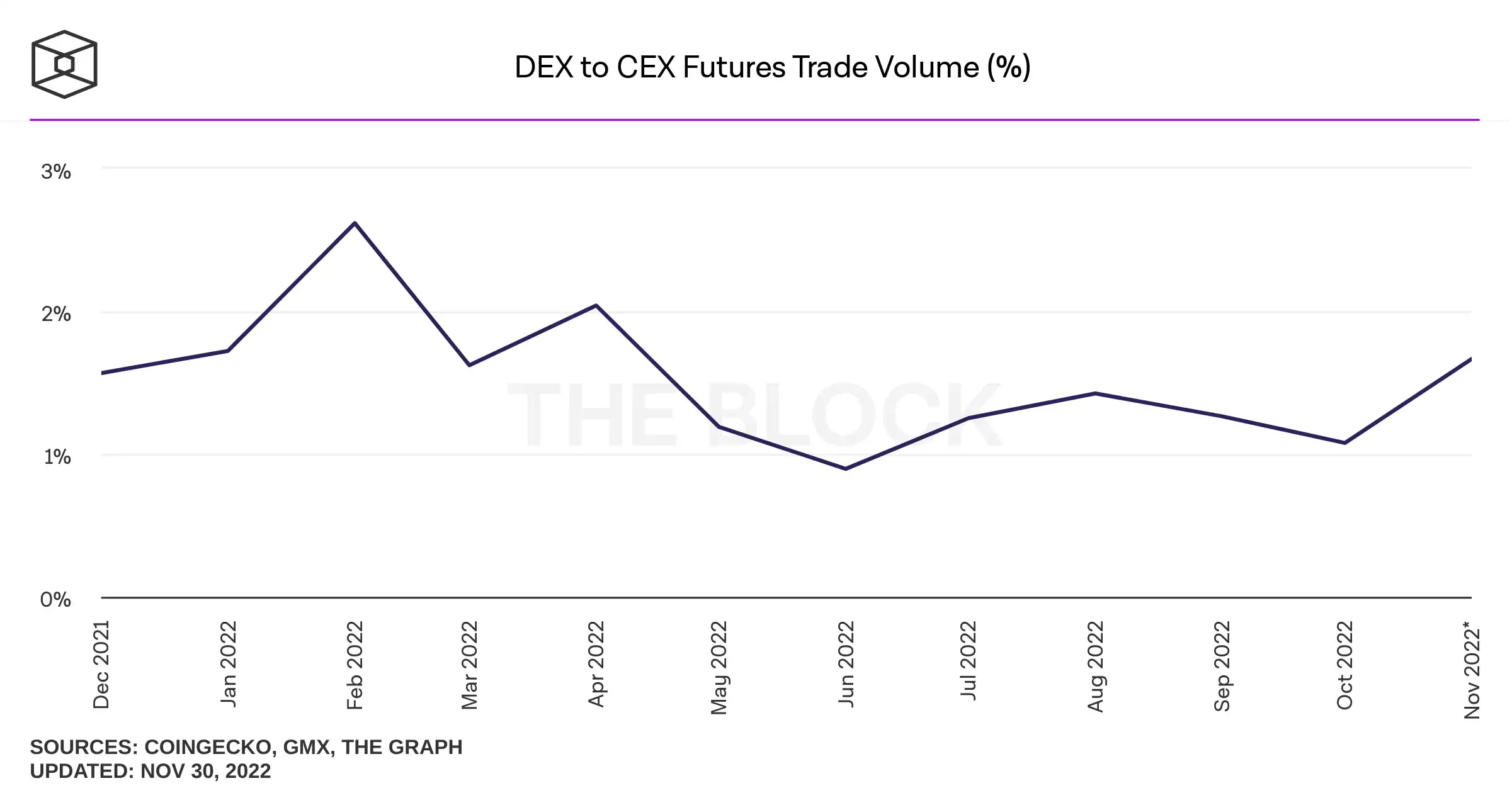 Fig. 2. DEX to CEX Futures Trade Volume (Source: The Block)