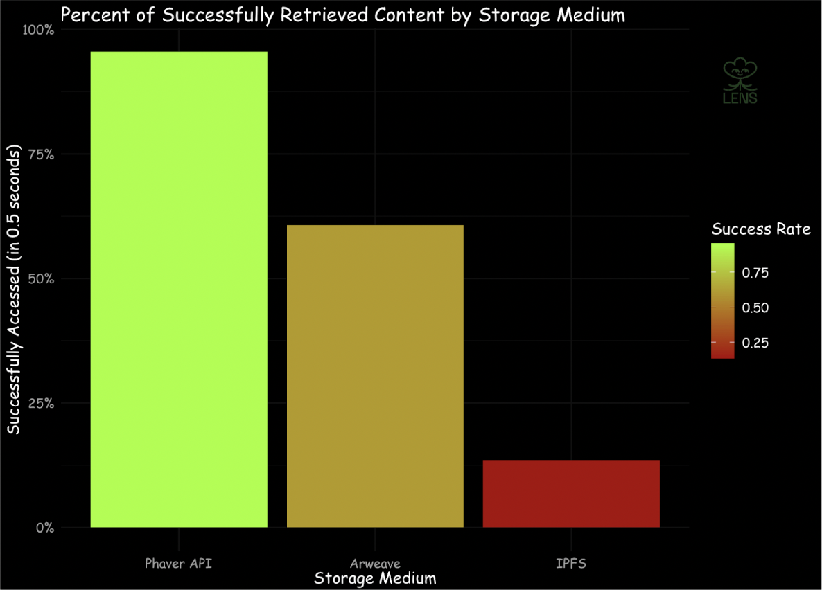 Percent of content retrieved within half a second - through Oct 18