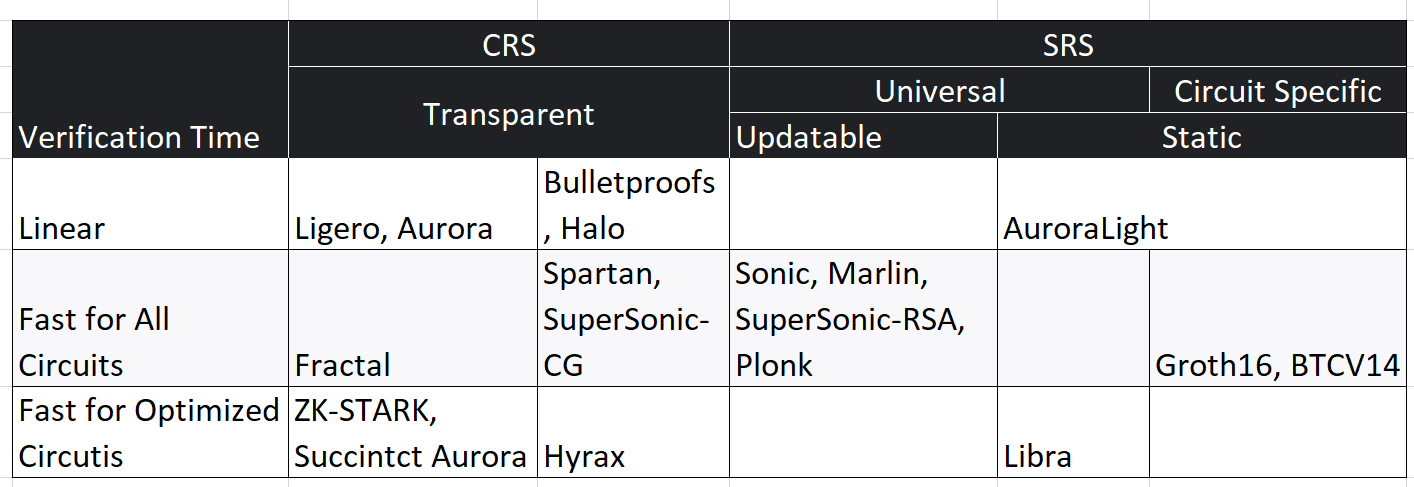 Souce: Comparing General Purpose zk-SNARKs