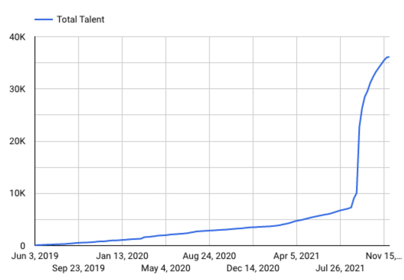 talent growth. source: https://www.usebraintrust.com/blog/growth-report-30