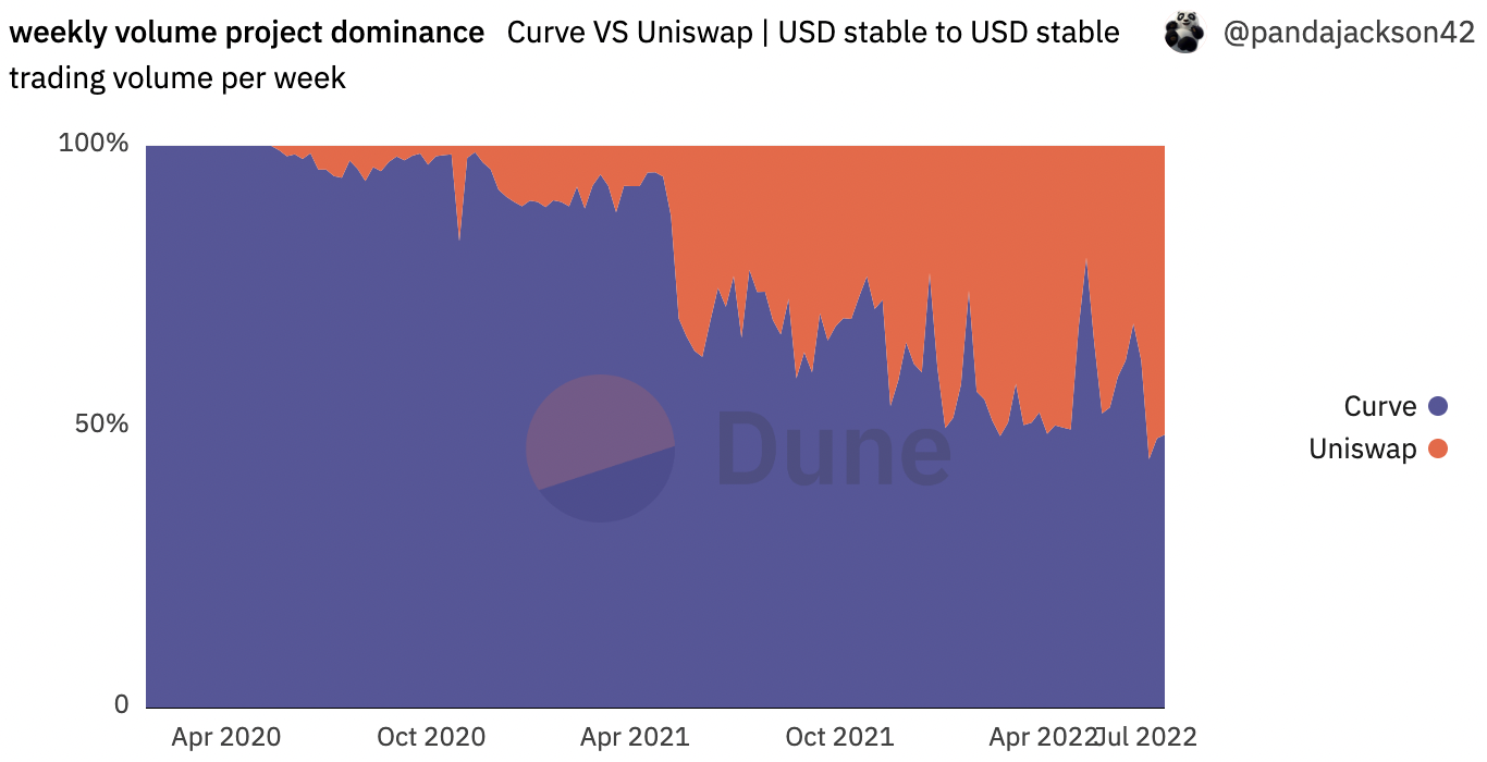 Curve VS Uniswap USD stable to USD stable trading volume per week, Source: Dune(@pandajackson42)