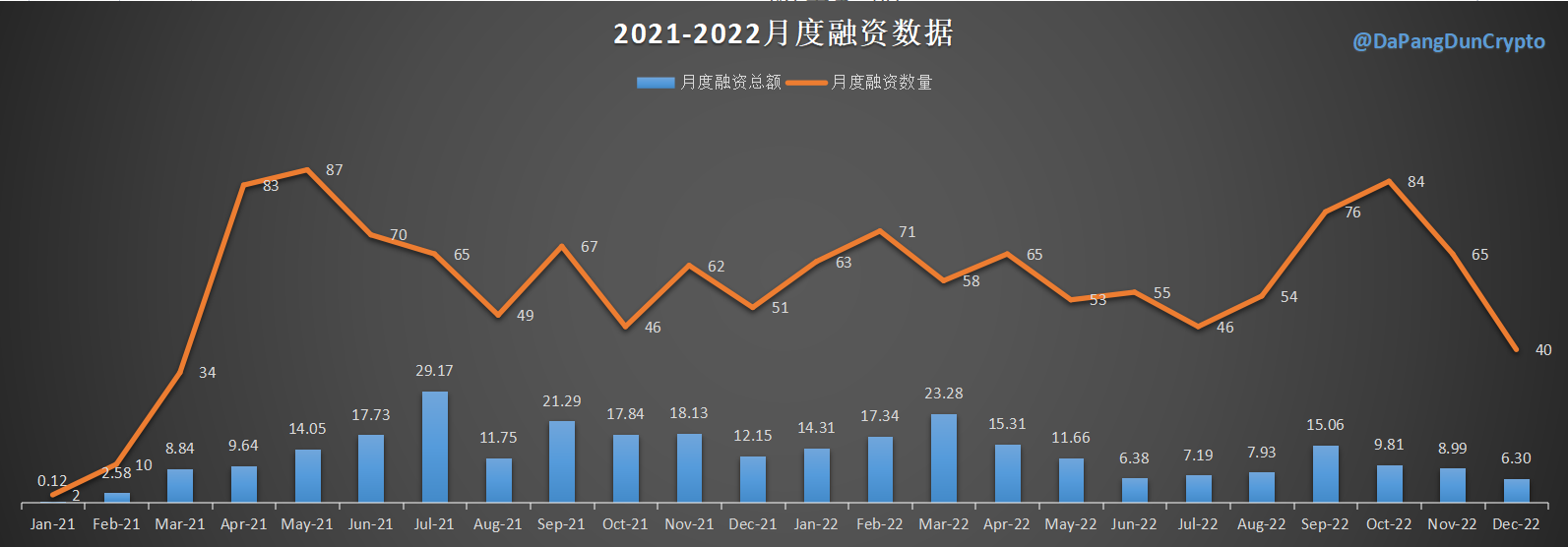 2021-2022月度融资数据