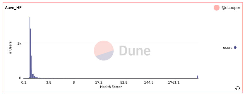 Health factors of all Aave V2 users