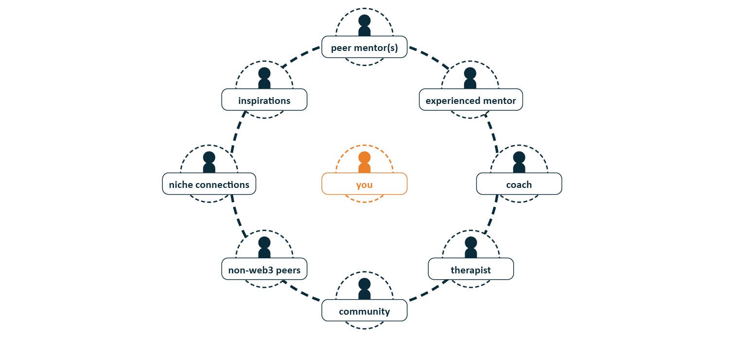 Social support is needed for shared leadership to emerge in a DAO. This means knowing someone will lend a hand when you are in need. Proactively build your network.