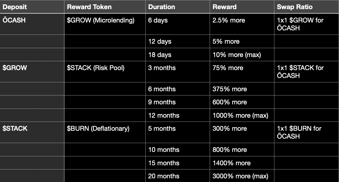Reward table for Wrapped ōCash