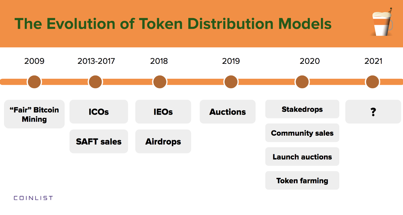 https://blog.coinlist.co/the-evolution-of-token-distribution-models/