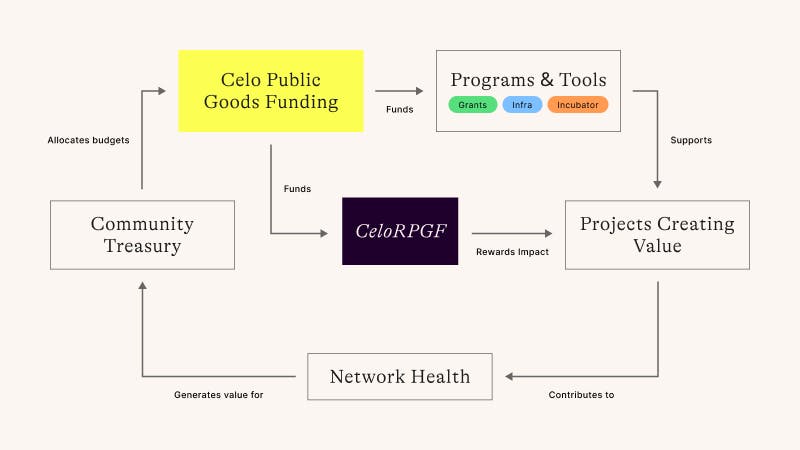 Visual representation of the Celo Public Goods Funding flow.