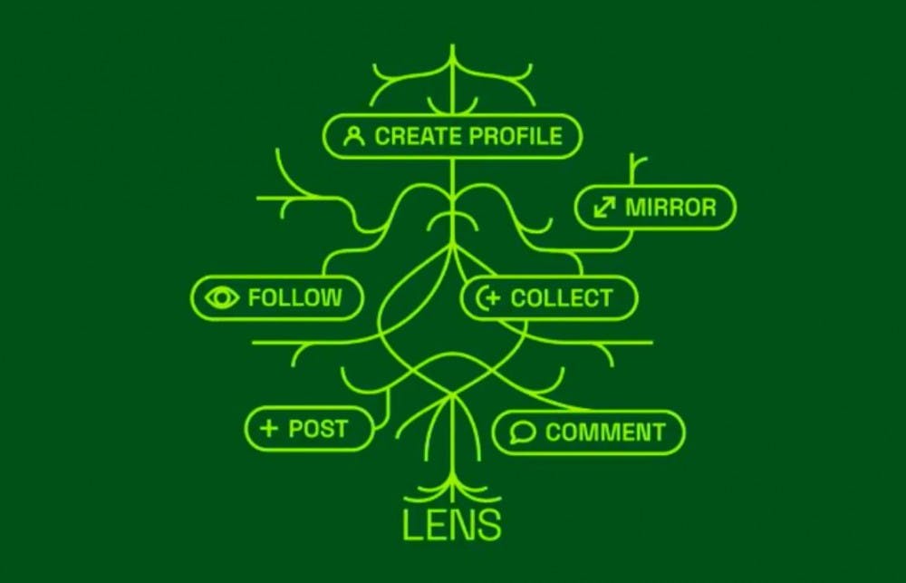 Lens作为Web3人格身份之根，嫁接起不同社交前端应用软件之花