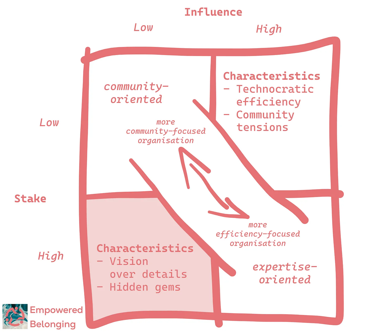 Low influence high stake communities lie in the bottom-left corner. As I'll explain, they are characterised by emphasising vision over the details and the chance to identified hidden gems amongst members.