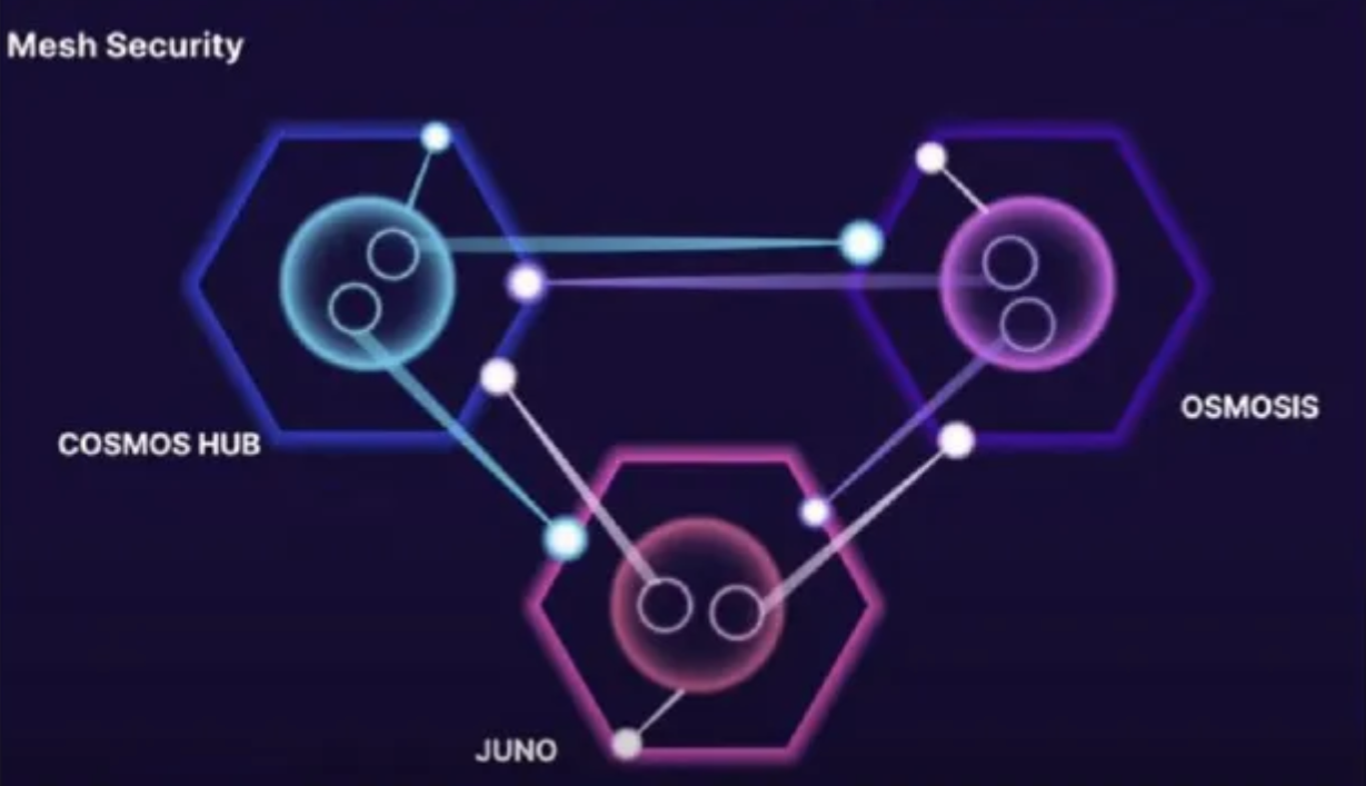 Depiction of Mesh Security between the Hub, Osmosis, and Juno (https://medium.com/huobi-research/new-move-of-cosmos-it-all-starts-with-interchain-fe191f20a919)