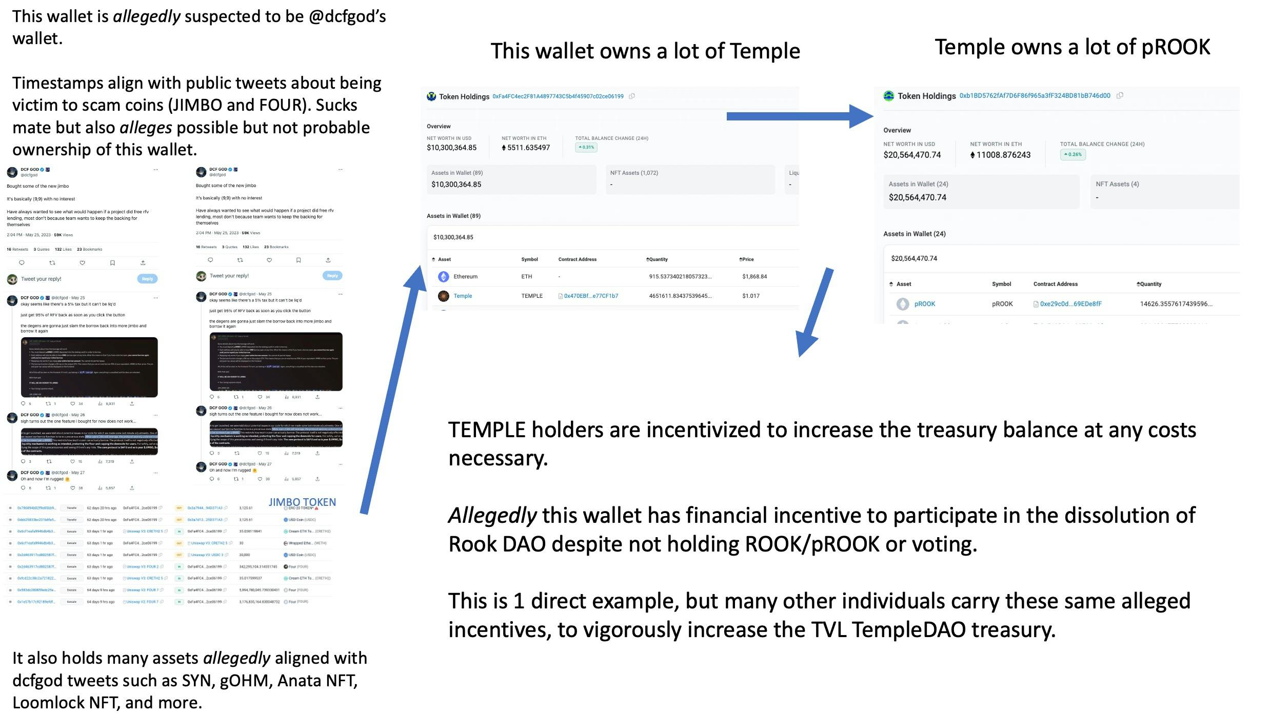 dcfgod never owned ROOK but instead, possibly TEMPLE. A wallet adjacent to them held a LOT of tokens ($M). TempleDAO is allegedly a top holder in pROOK and possibly the largest holder for its dissolution.
