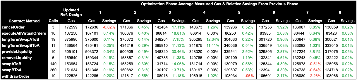 Table 3: Average measured gas use for contract methods with incremental percentage savings from previous optimization phase.
