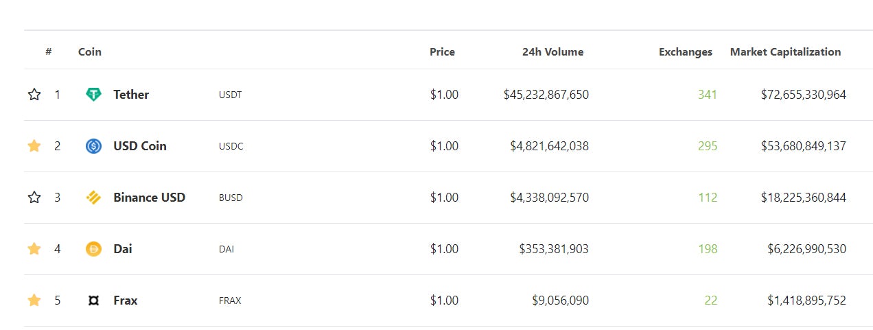 Top five stablecoins by market capitalisation as of 28 May 2022 as shown on CoinGecko.