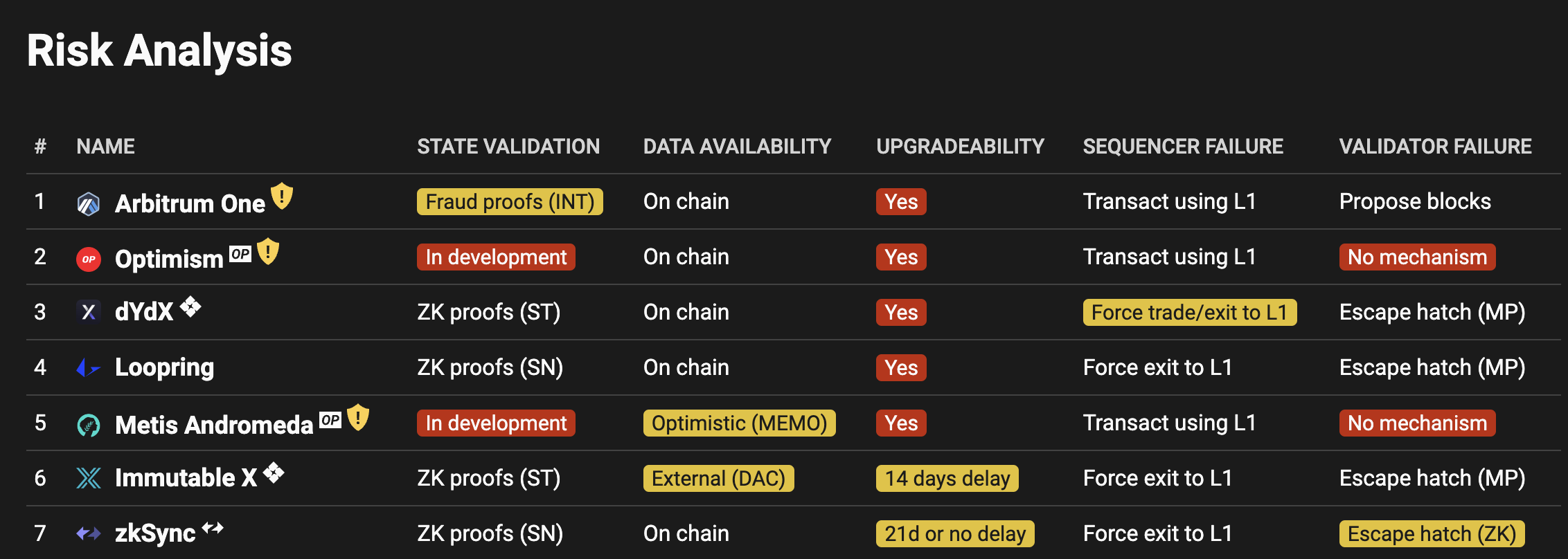 Source: L2beat.com. Displays different risks of rollups. For the topics we are discussing, a rollup with decentralized proposers and provers would have "Propose Blocks" in the Sequencer and Validator Failure columns (and it would be highly accessible for users to operate such). As you see, none of the above currently satisfies both. 