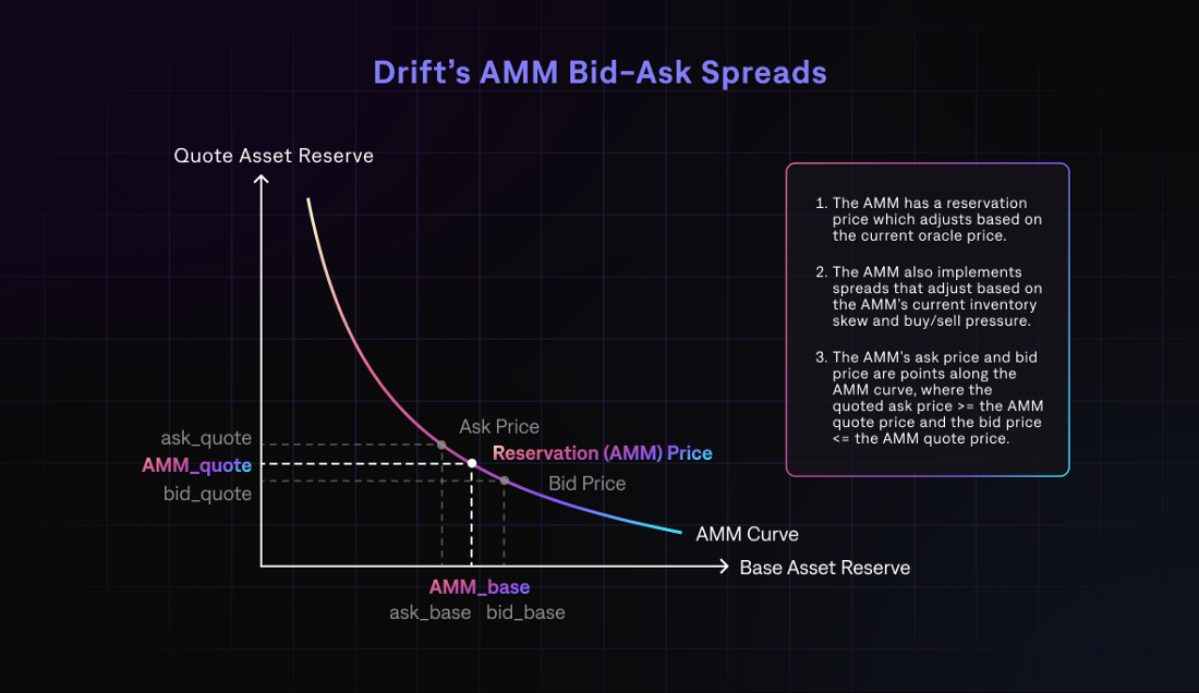 Fig. 9. Drift’s AMM Bid-Ask Spread (Source: Drift Protocol Website)