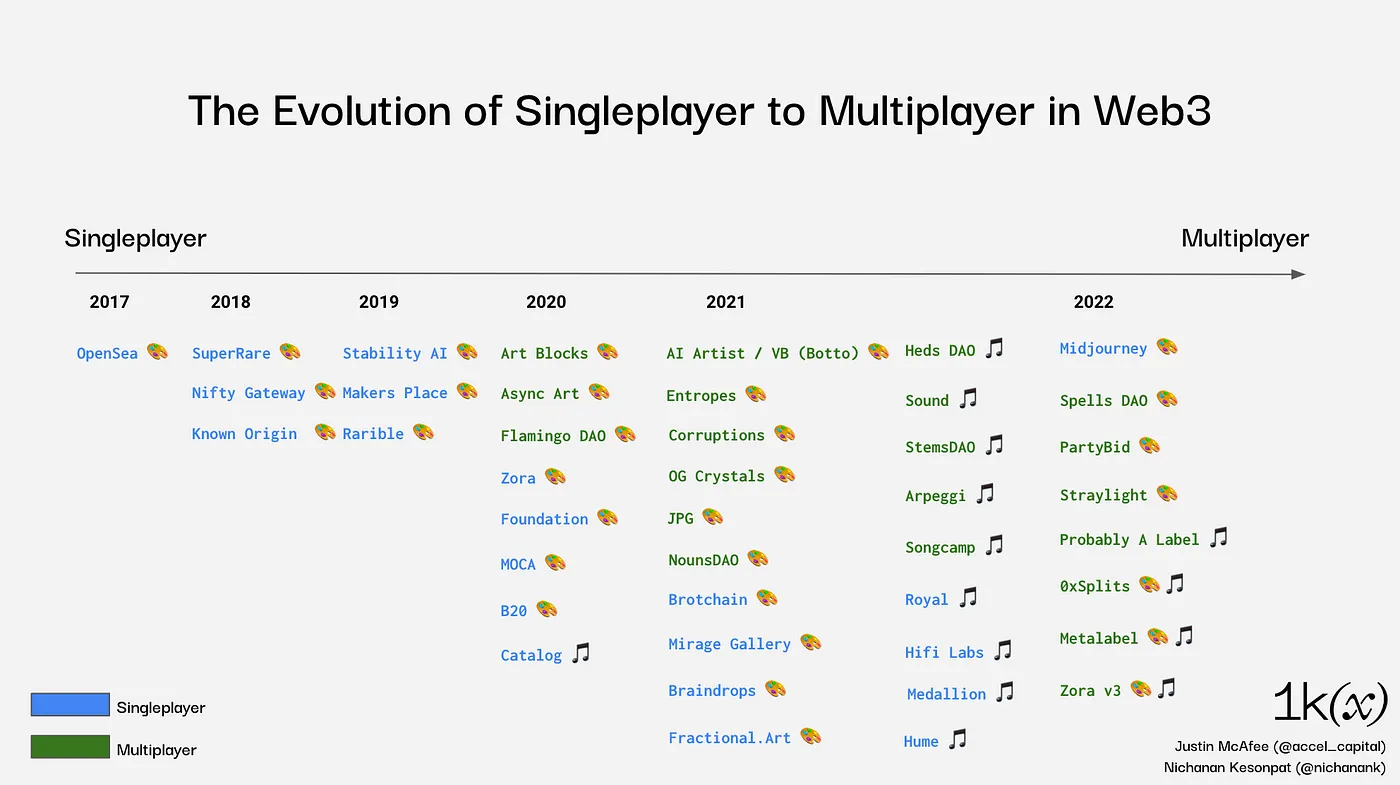 The Evolution of Singleplayer to Multiplayer