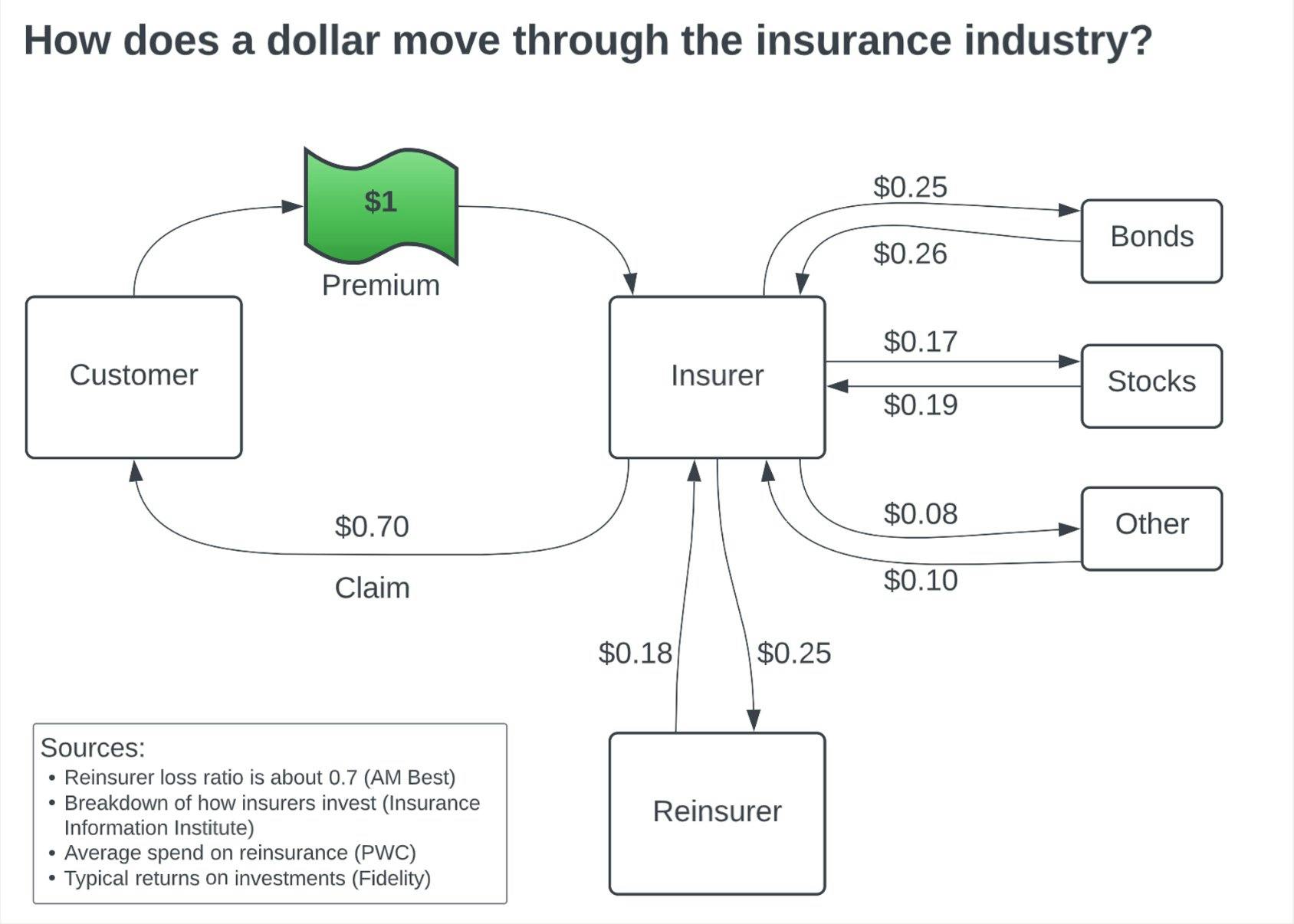 This chart highlights how a dollar typically moves in the traditional finance industry. Web3 can improve the transparency behind insurance flow of funds, creating more environmentally friendly insurance products. Source: Graph by Patrick Campbell, used under a fair use rationale. 
