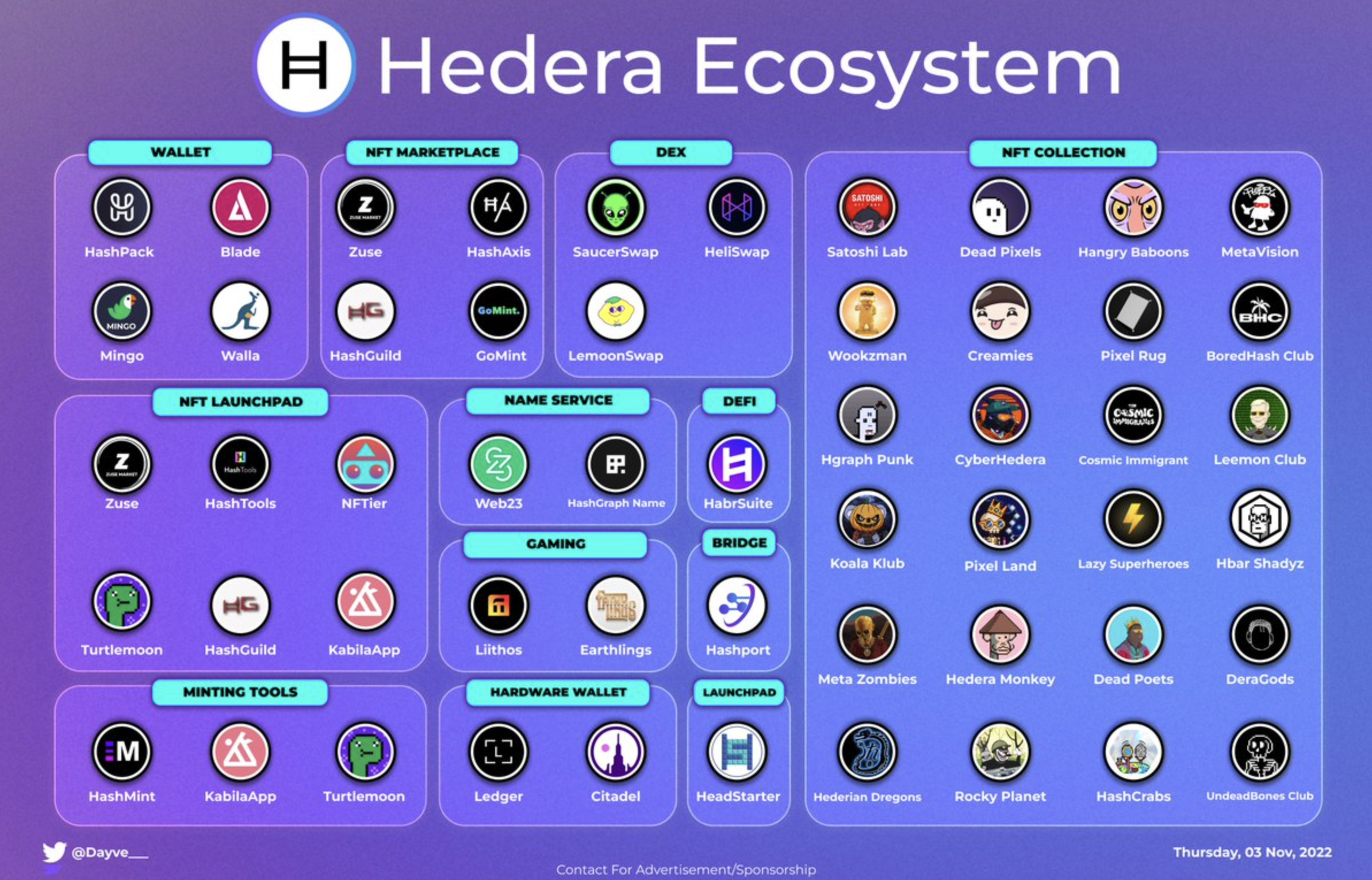 An overview of the broader ecosystem on Hedera by @Dayve_ 