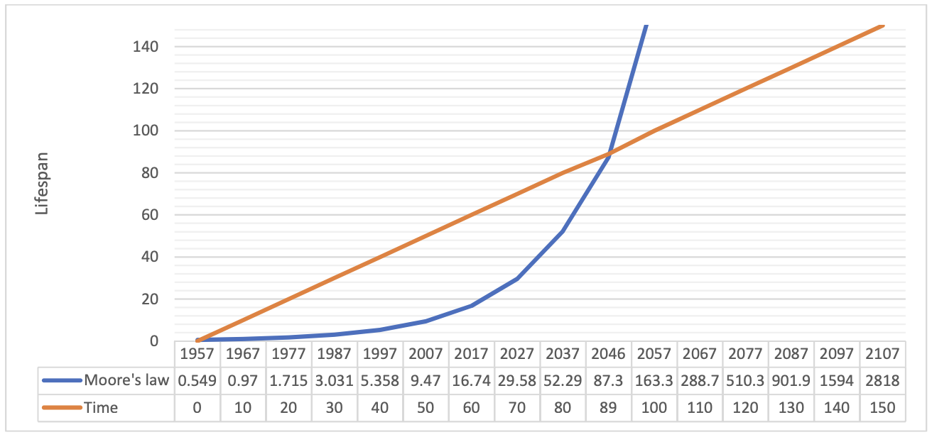 Satellite lifespan vs. passage of time, showing a Moore's law crossover