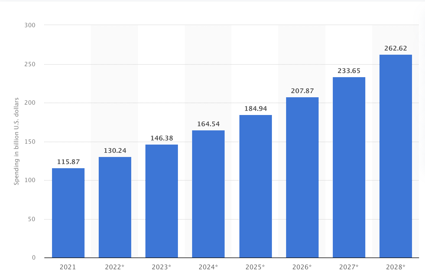 Global spending by social media advertisers is projected to hit $165 billion by next year, and jump another 60% to over $260 billion by 2028 (SOURCE: https://www.statista.com/statistics/271406/advertising-revenue-of-social-networks-worldwide/)
