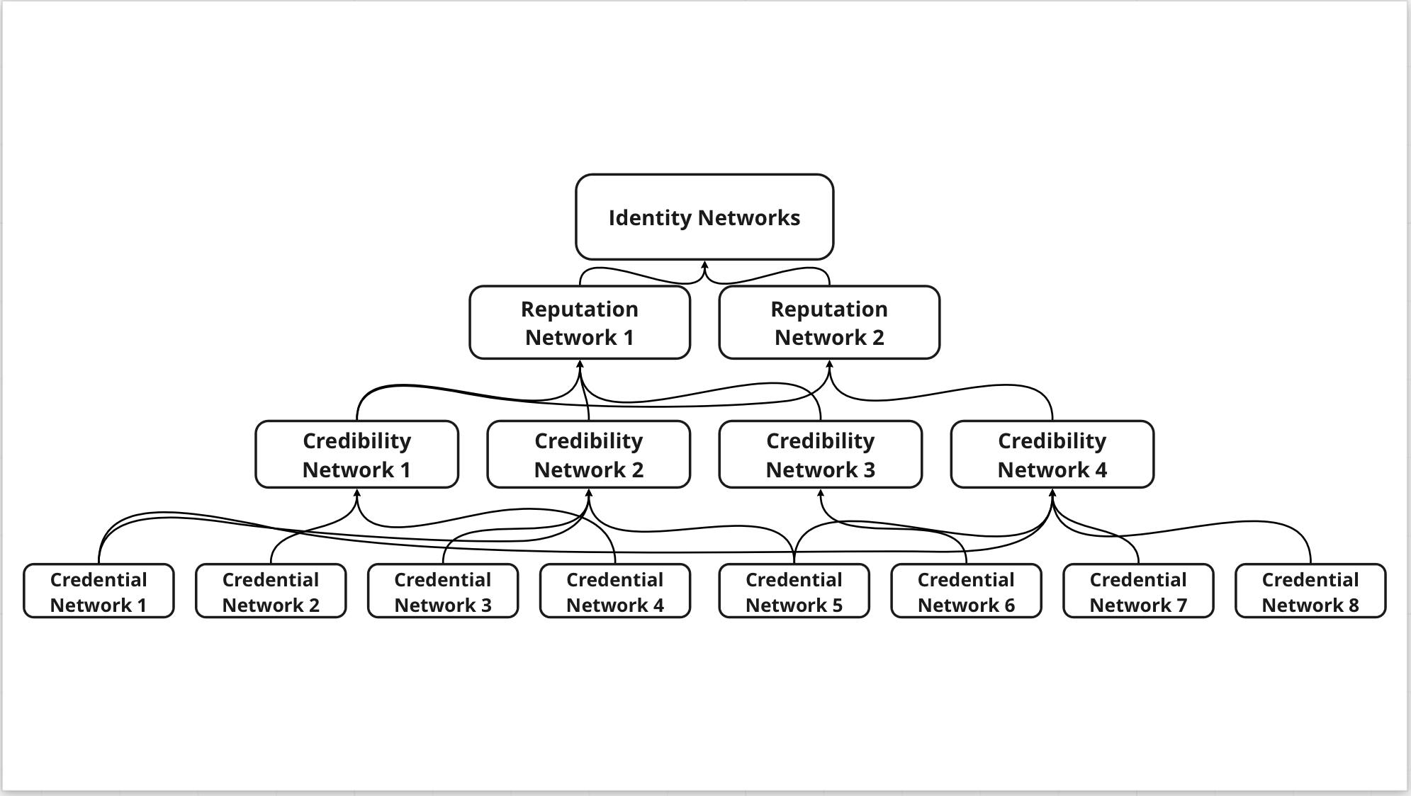 Fig 1. Identity Network Hierarchy