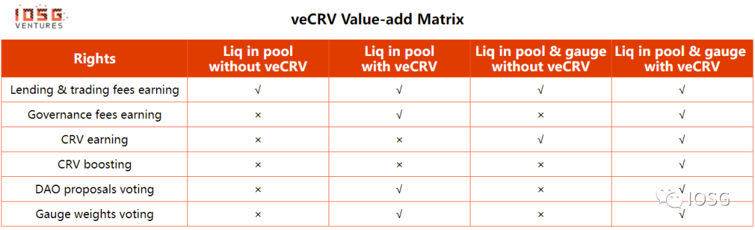 veCRV的奖励矩阵 (https://resources.curve.fi/faq/vote-locking-boost )