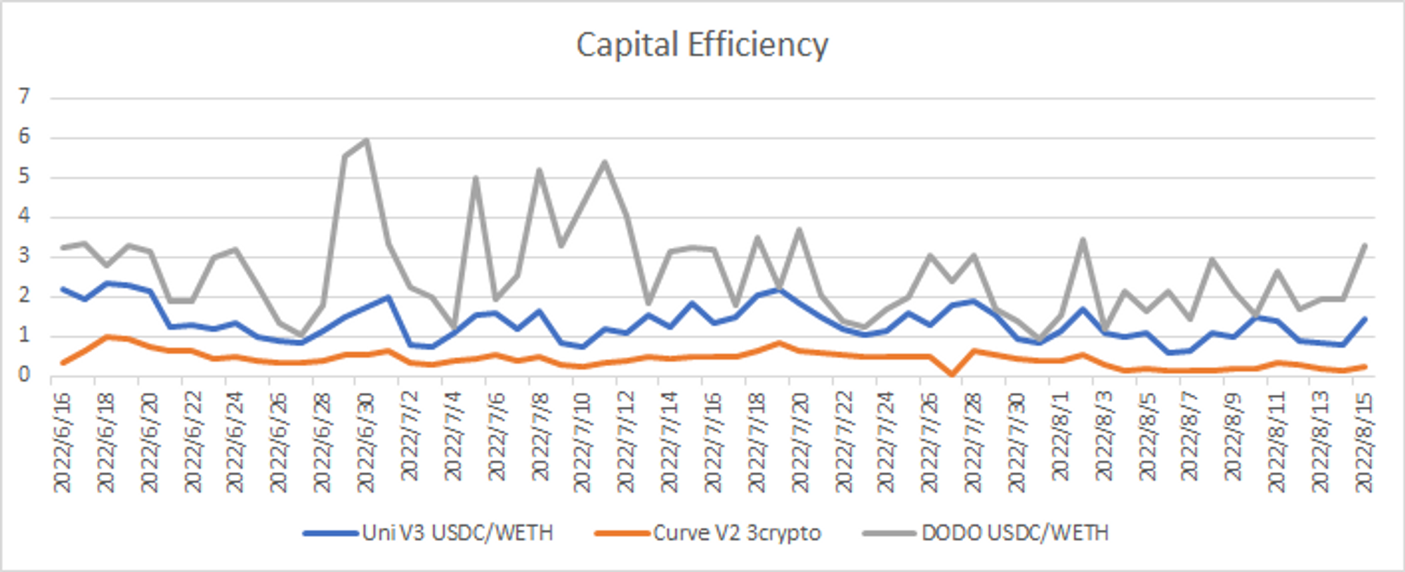 Capital Efficiency Changes(Data Source：Ethereum，Polygon)