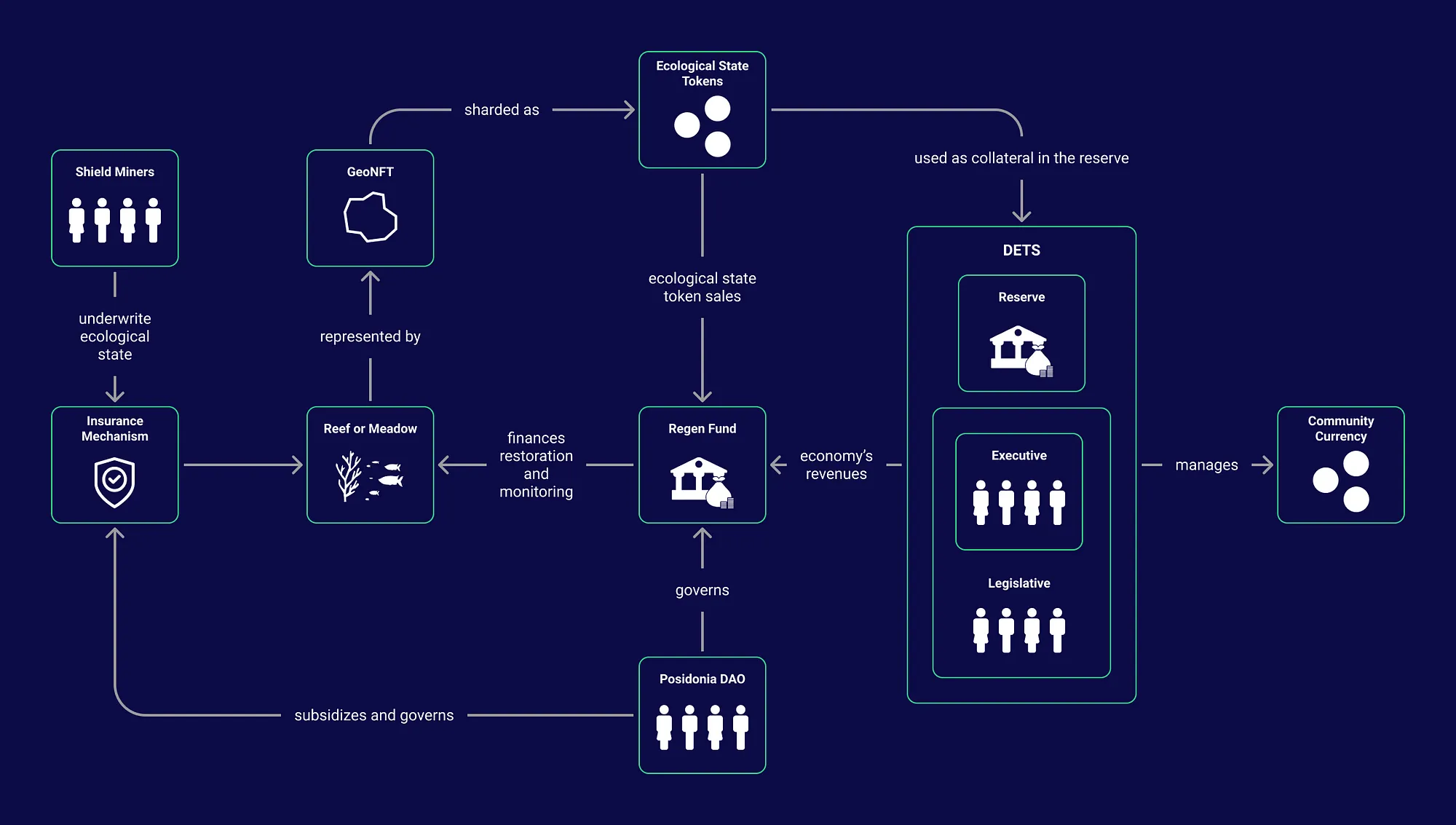 Schematic of a proposed cryptoeconomic system for maritime regeneration by Curve Labs. Posidonia tokens would grant governance rights over a DAC treasury—The Regen Fund—whose mission is to fund the protection and restoration of seagrass meadows and reefs in the Mediterranean sea. While in this context, the tokens enable control and effective environmental governance of rare and crucial natural assets.The governance tokens would simultaneously be datatokens for collected seagrass ecological state data by the NAC. Highlighting Web3’s composability, the tokens could be used as collateral to power a seagrass-backed currency governed by a larger, territorial-level entity—a decentralized exchange trading system (DETS). Alternatively, the Posidonia tokens could be utilized as part of a parametric insurance mechanism that rewards underwriters—shield miners—by streaming Posidonia tokens. The smart control parameters for the insurance, such as the reward issuance rate, could be set by token holders, or a delegate on their behalf.Source: Usage of this System Design by Louise Borreani has been authorized by the copyright holder. 