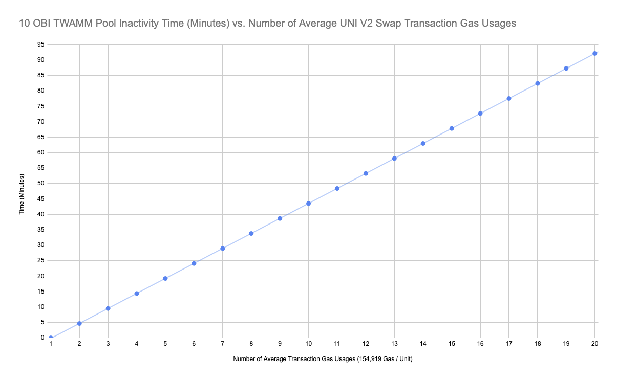 Figure 7.0 Inactivity Time in Minutes for a 10 OBI TWAMM Pool for Average Transaction Gas Uses (154,919 Gas / Unit).