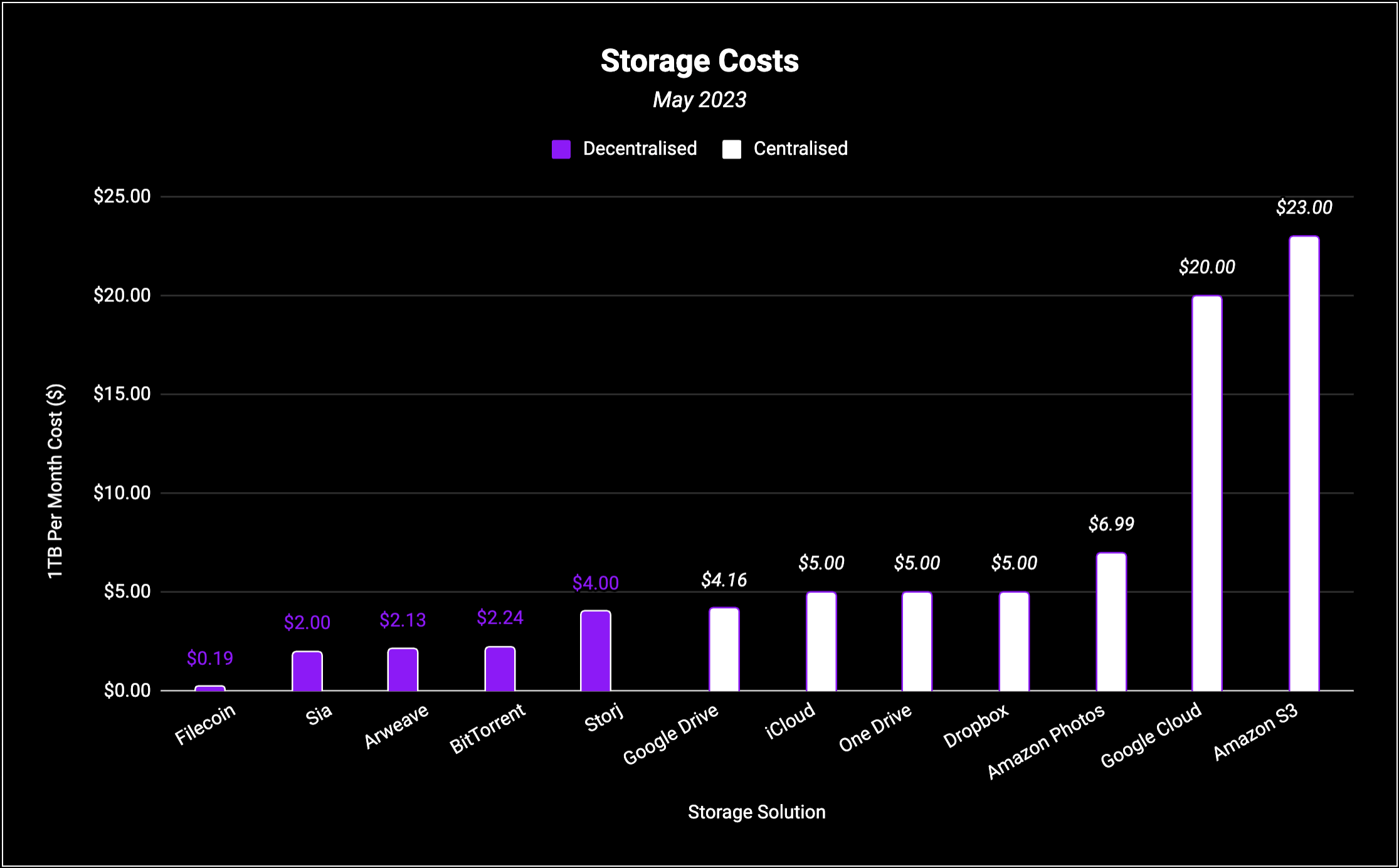 Source: Coingecko centralized vs decentralised storage costs