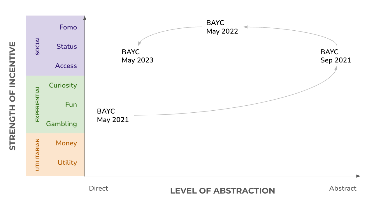 Historical trajectory of BAYC, May 2021-2023