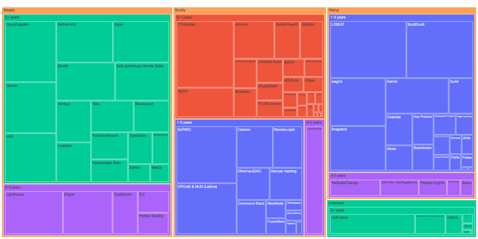 Treemap of projects, based on Github momentum and active years
