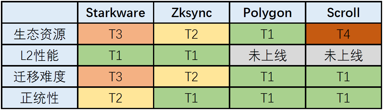 图4. zk系L2四大玩家竞争要素对比