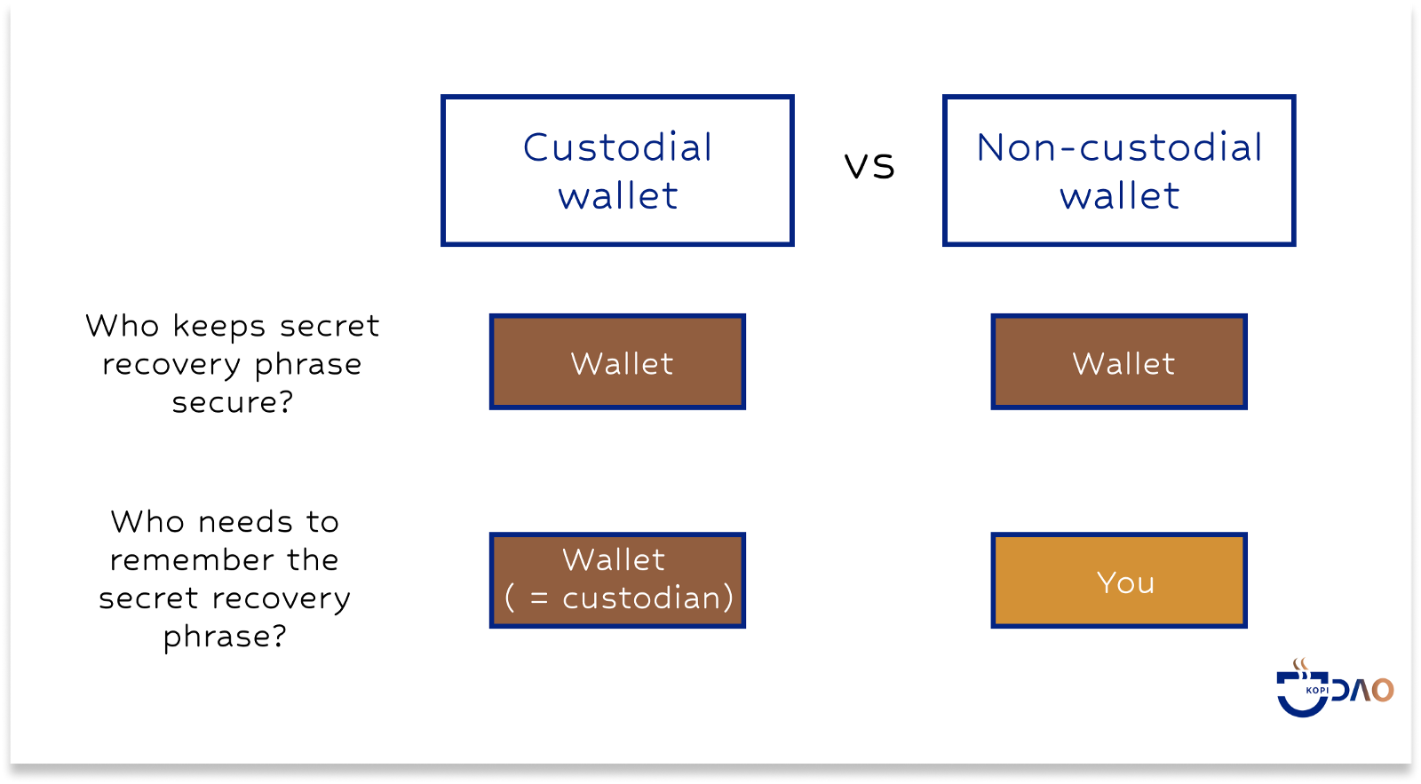 A wallet will always keep your secret recovery phrase secure, but it depends on the type, custodial or non-custodial, who needs to remember the phrase in case you lose access to your wallet (for whatever reason).