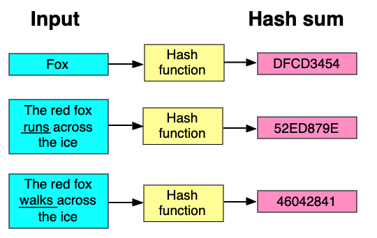 Hash Function 圖解（網上圖片）