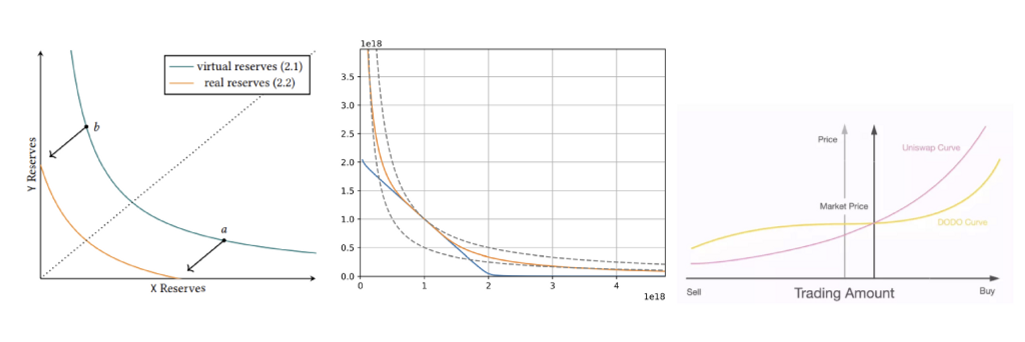                   三种做市曲线（从左至右分别是 Uni V3，Curve V2，DODO）