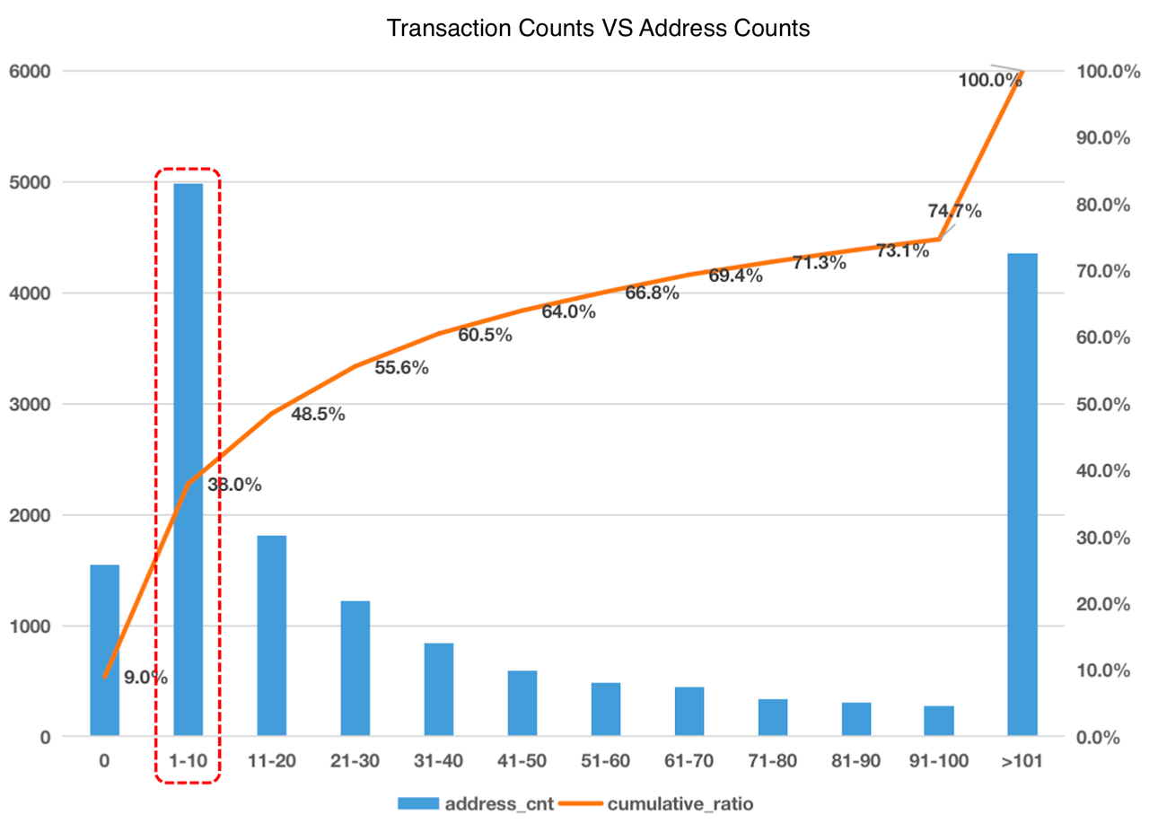 Transaction Counts of Participated GMX Addresses in ETH Chain