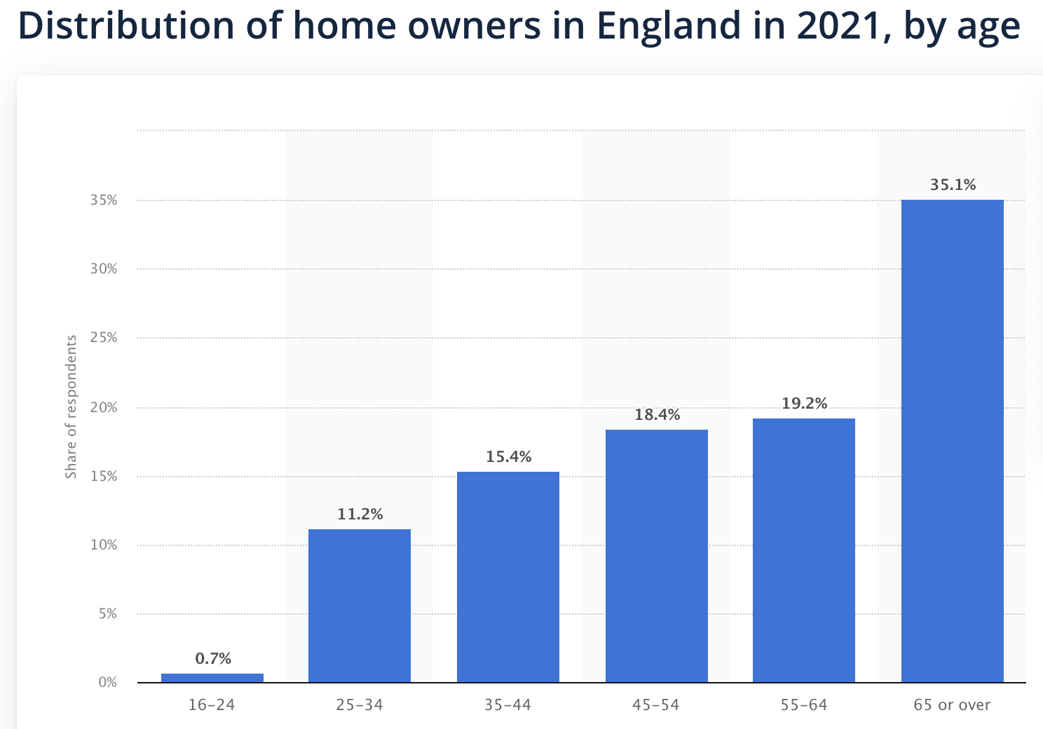 Source: https://www.statista.com/statistics/321065/uk-england-home-owners-age-groups/