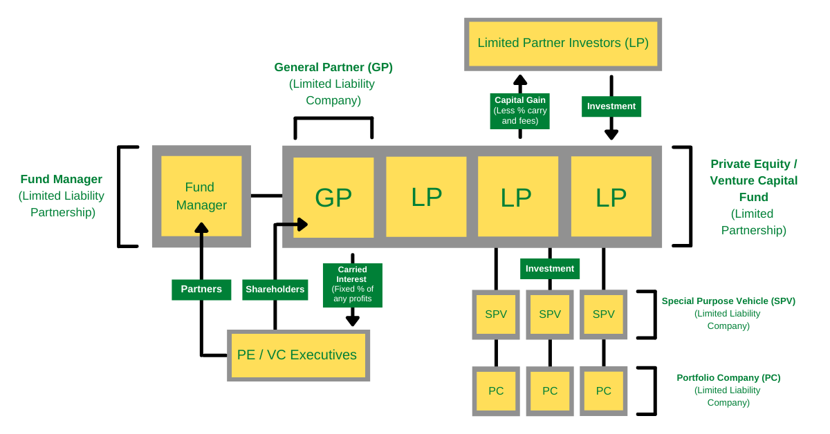 Figure 2. Example PE/VC fund structure