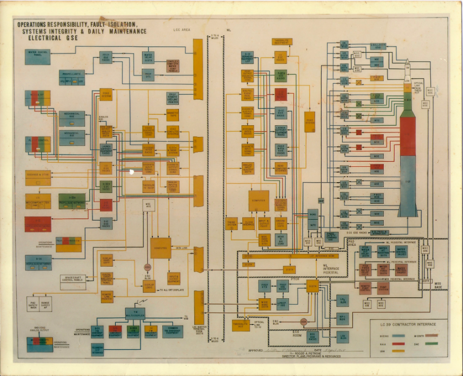 Caption: One small slice of the Apollo program’s organizational complexity. Source: https://www.nalfl.com/?page_id=2561&cpage=1